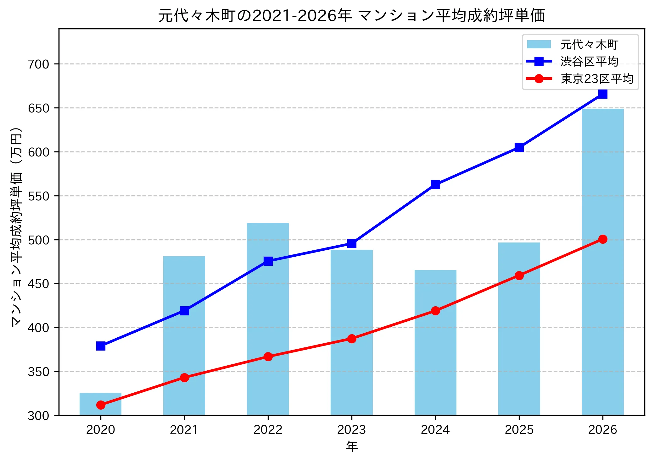 元代々木町の成約坪単価推移グラフ