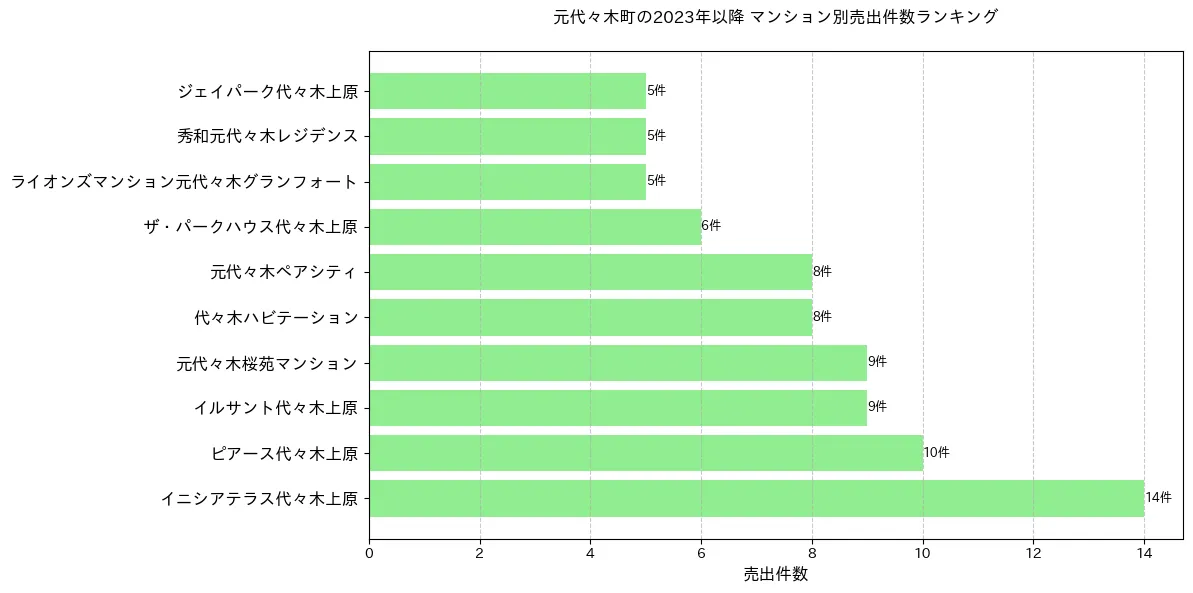 元代々木町のマンション別売出件数ランキングTOP20