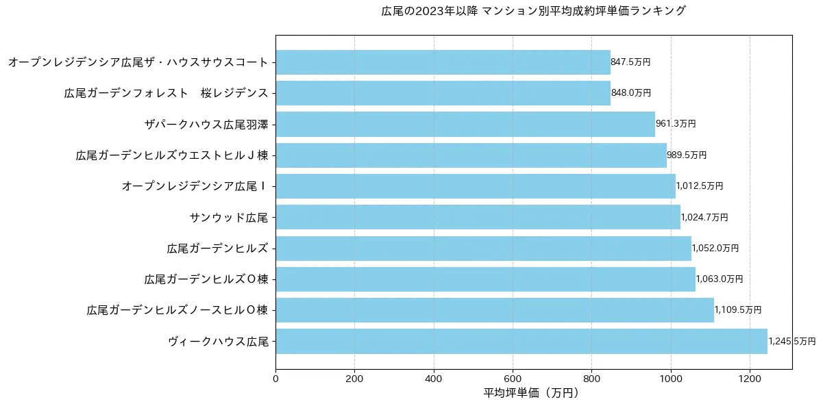 広尾のマンション別平米単価ランキング