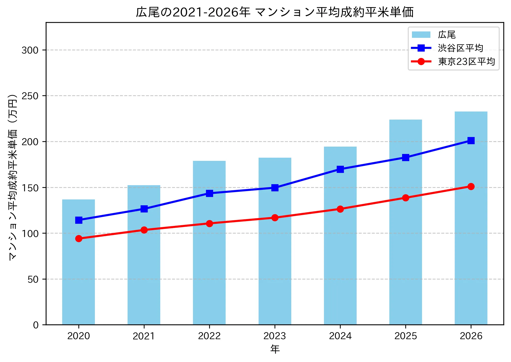 広尾の成約平米単価推移グラフ