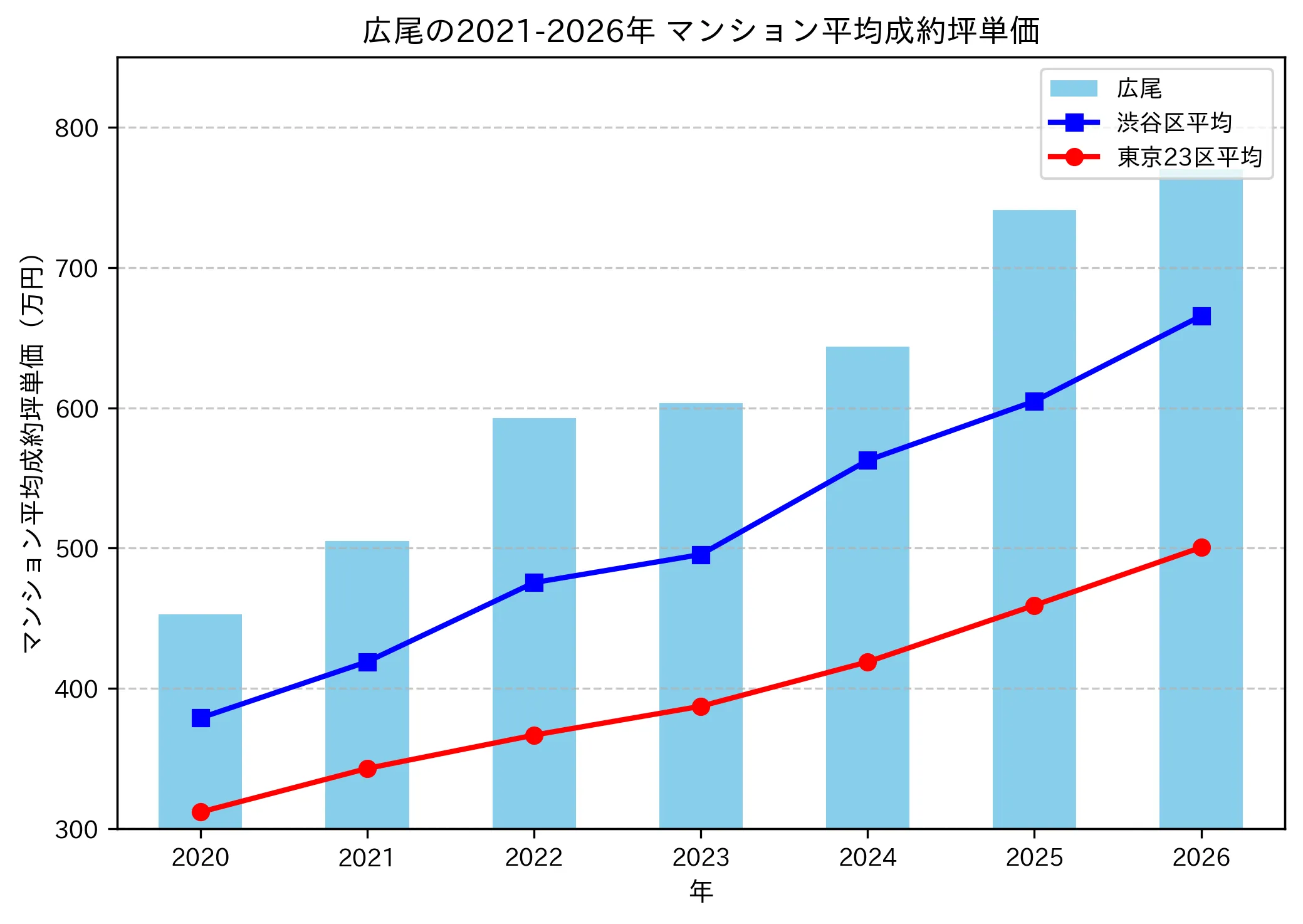 広尾の成約坪単価推移グラフ