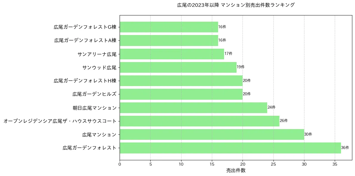 広尾のマンション別売出件数ランキングTOP20