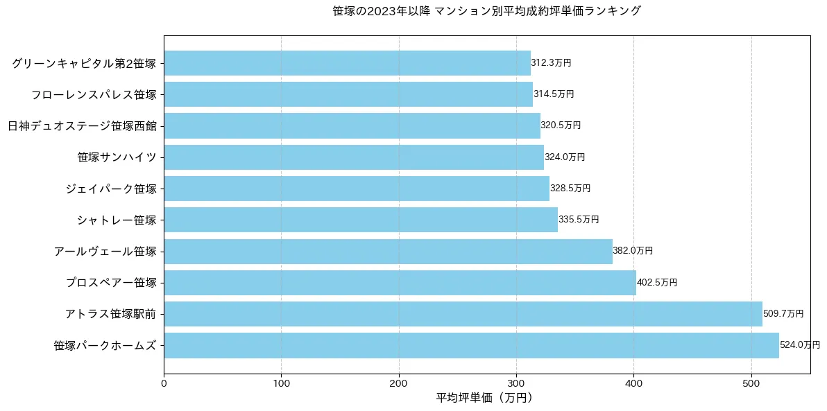 笹塚のマンション別平米単価ランキング