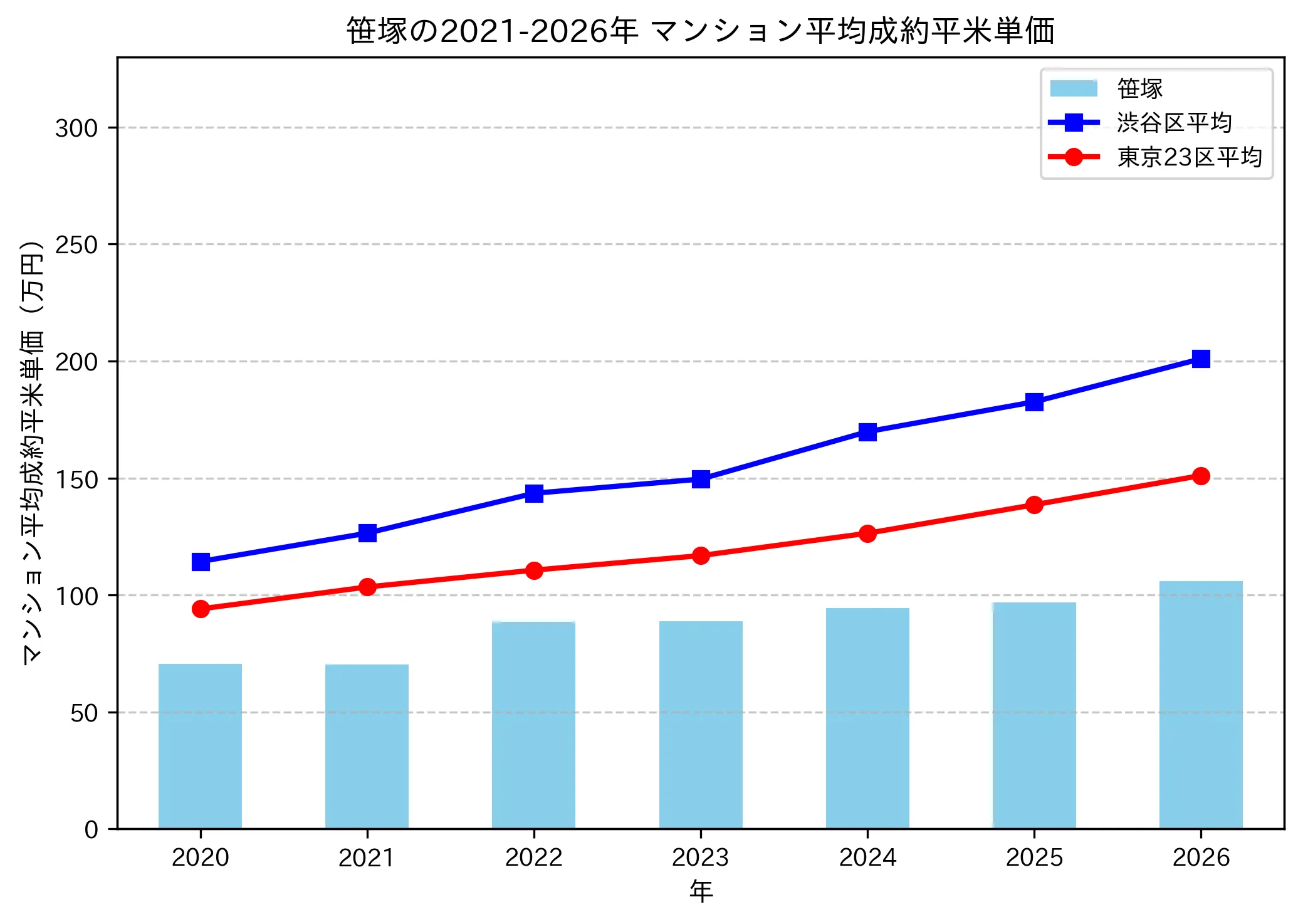 笹塚の成約平米単価推移グラフ