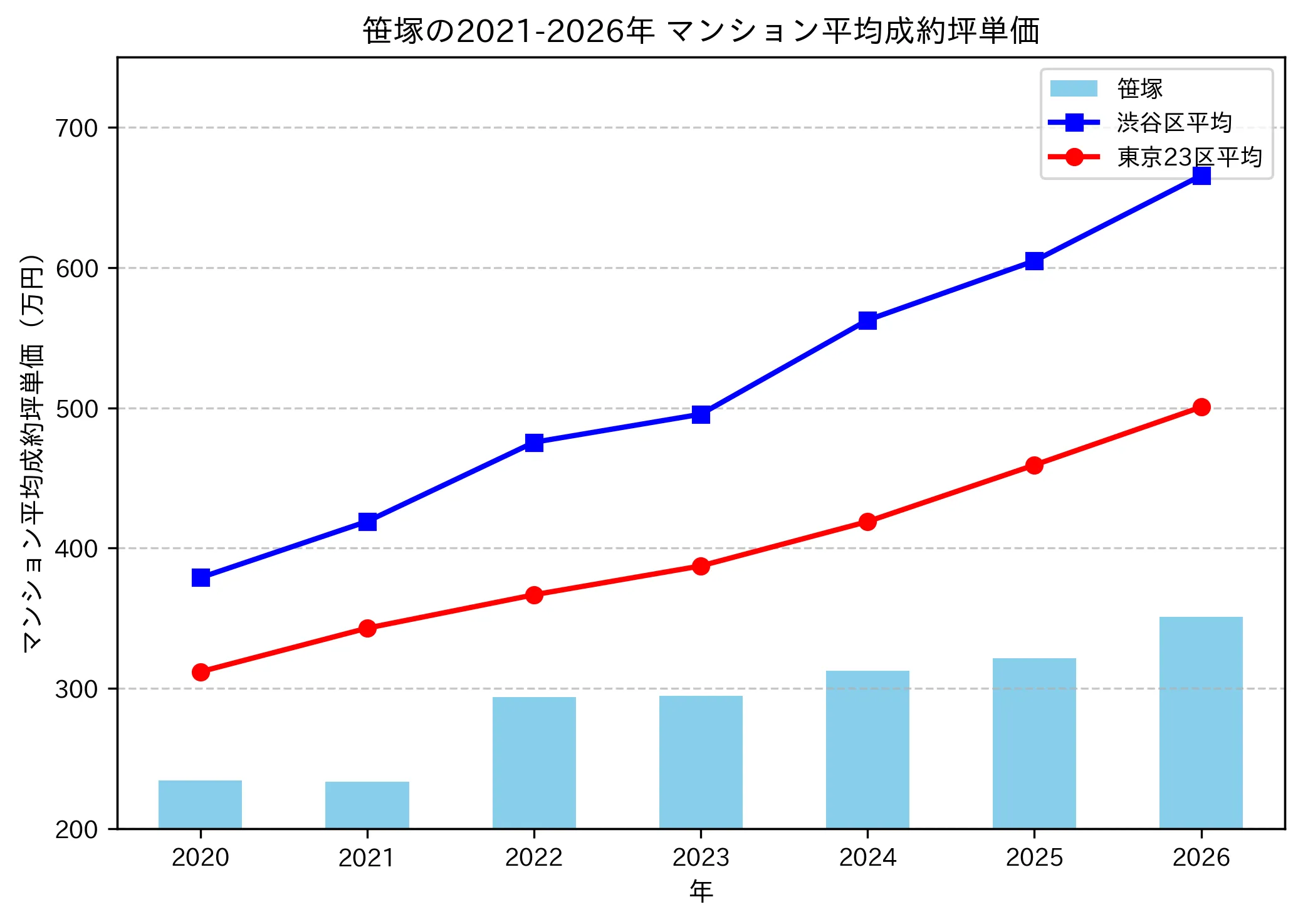 笹塚の成約坪単価推移グラフ