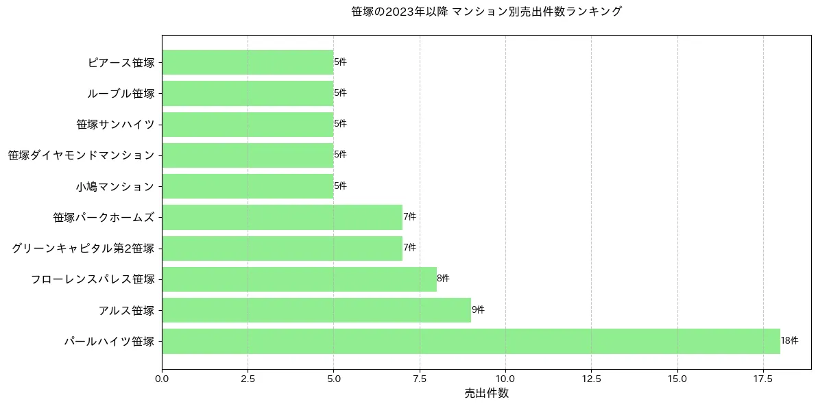 笹塚のマンション別売出件数ランキングTOP20