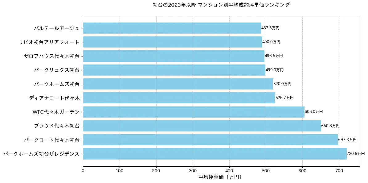 初台のマンション別平米単価ランキング