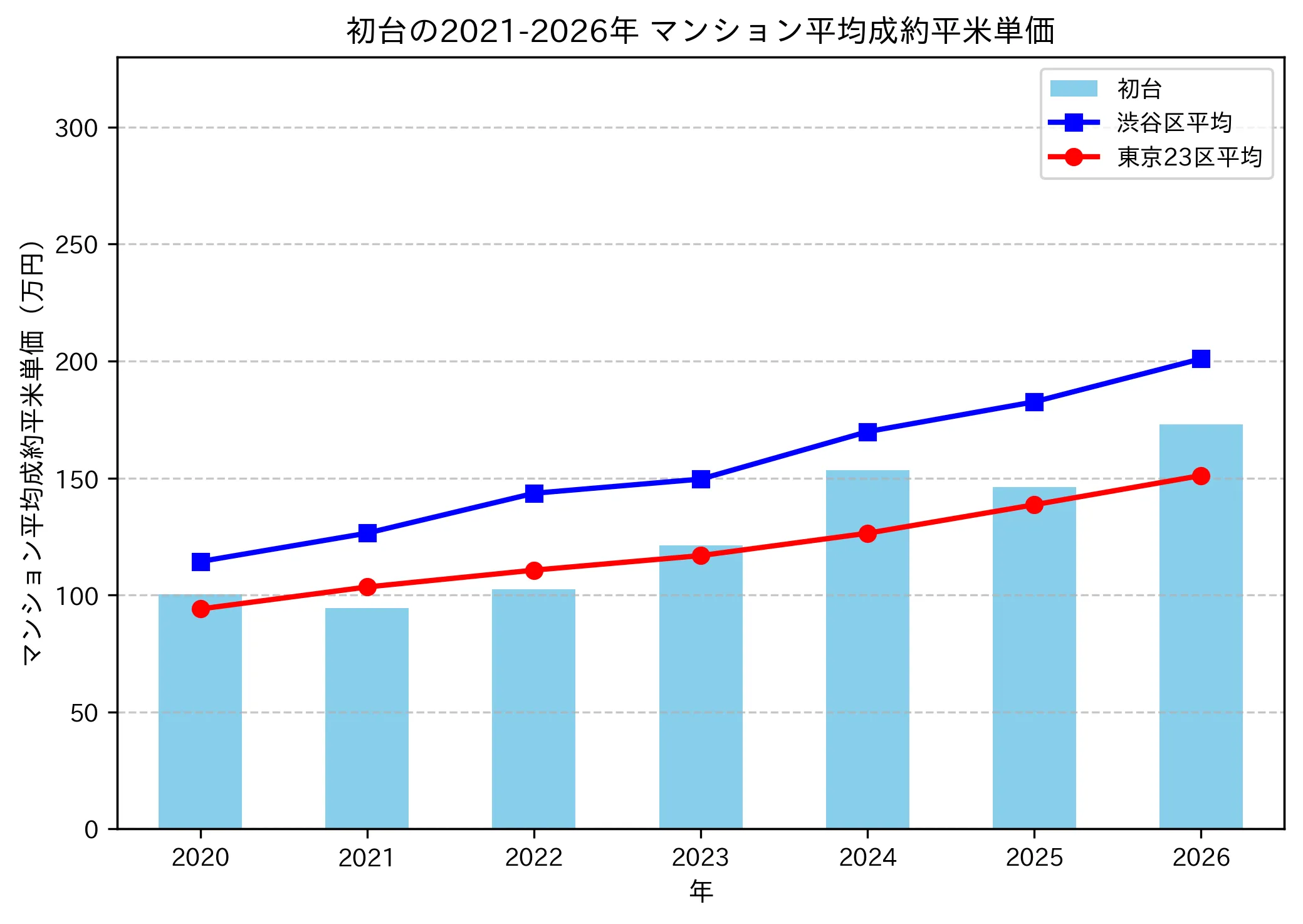 初台の成約平米単価推移グラフ