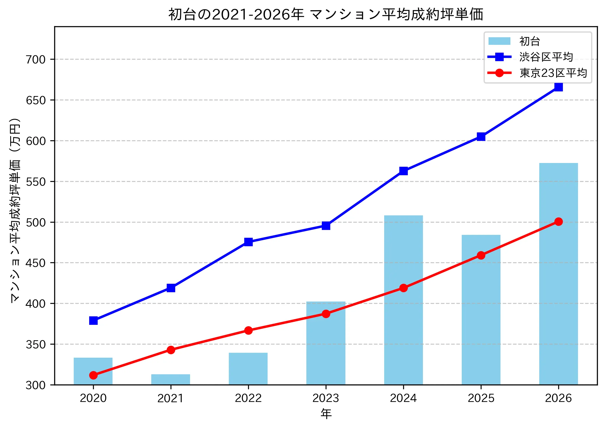 初台の成約坪単価推移グラフ
