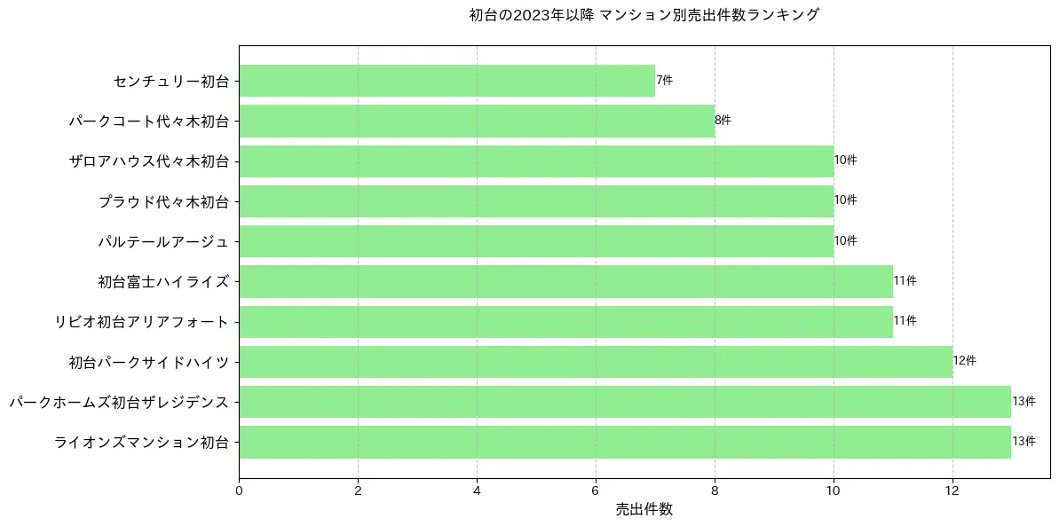 初台のマンション別売出件数ランキングTOP20