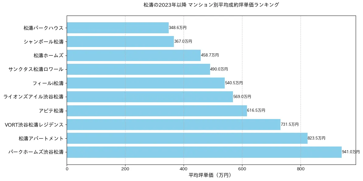 松濤のマンション別平米単価ランキング