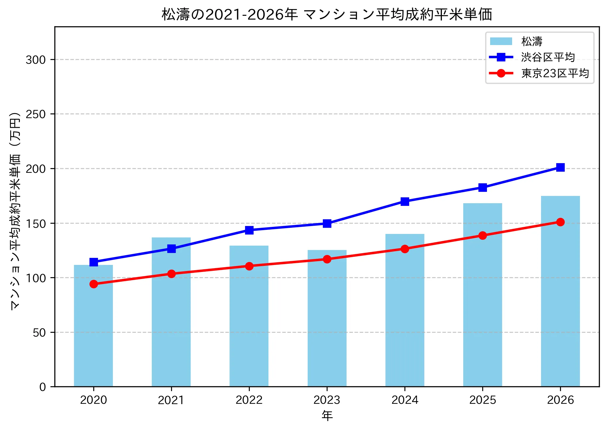 松濤の成約平米単価推移グラフ