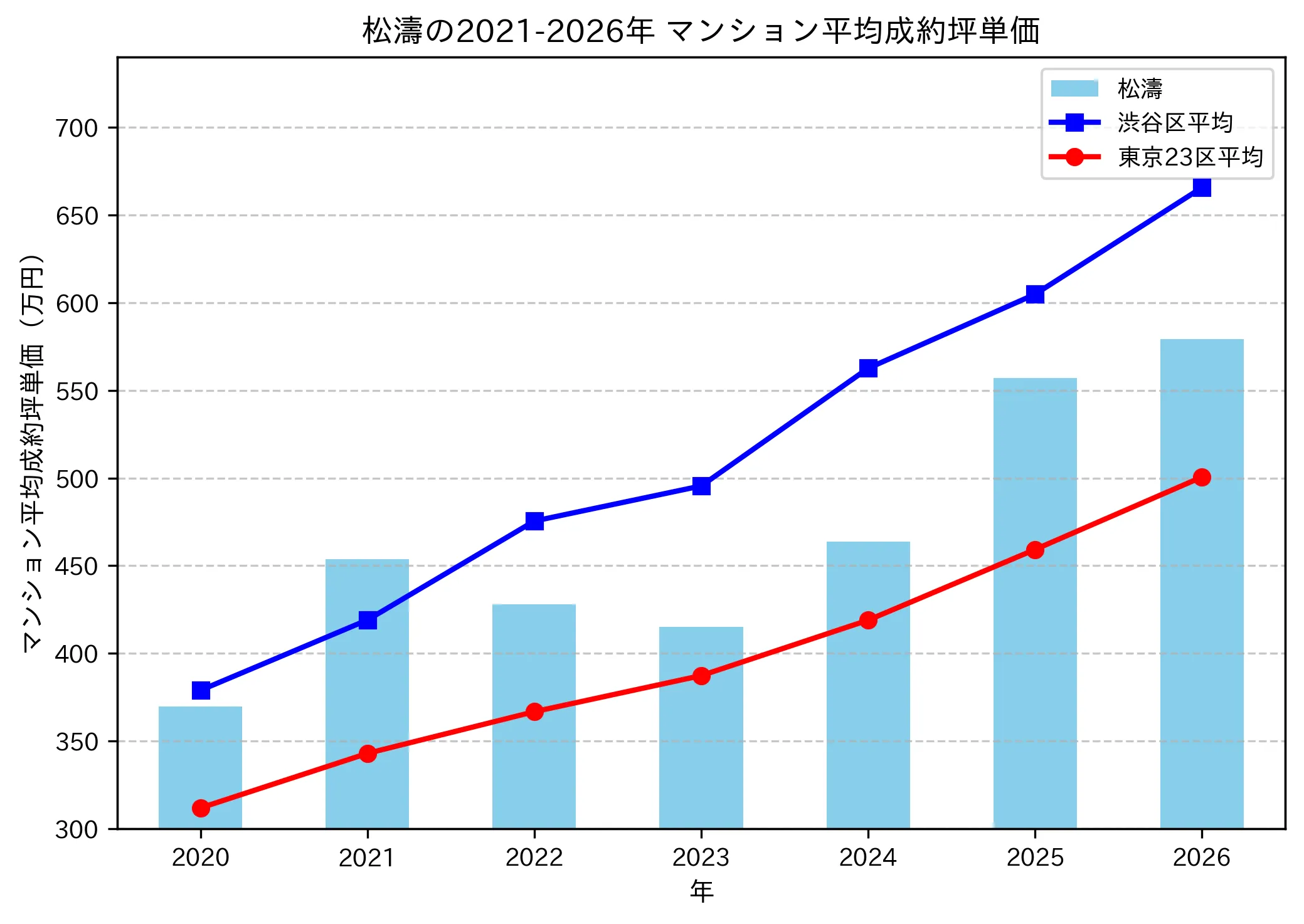松濤の成約坪単価推移グラフ