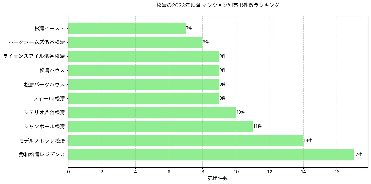 松濤のマンション別売出件数ランキングTOP20