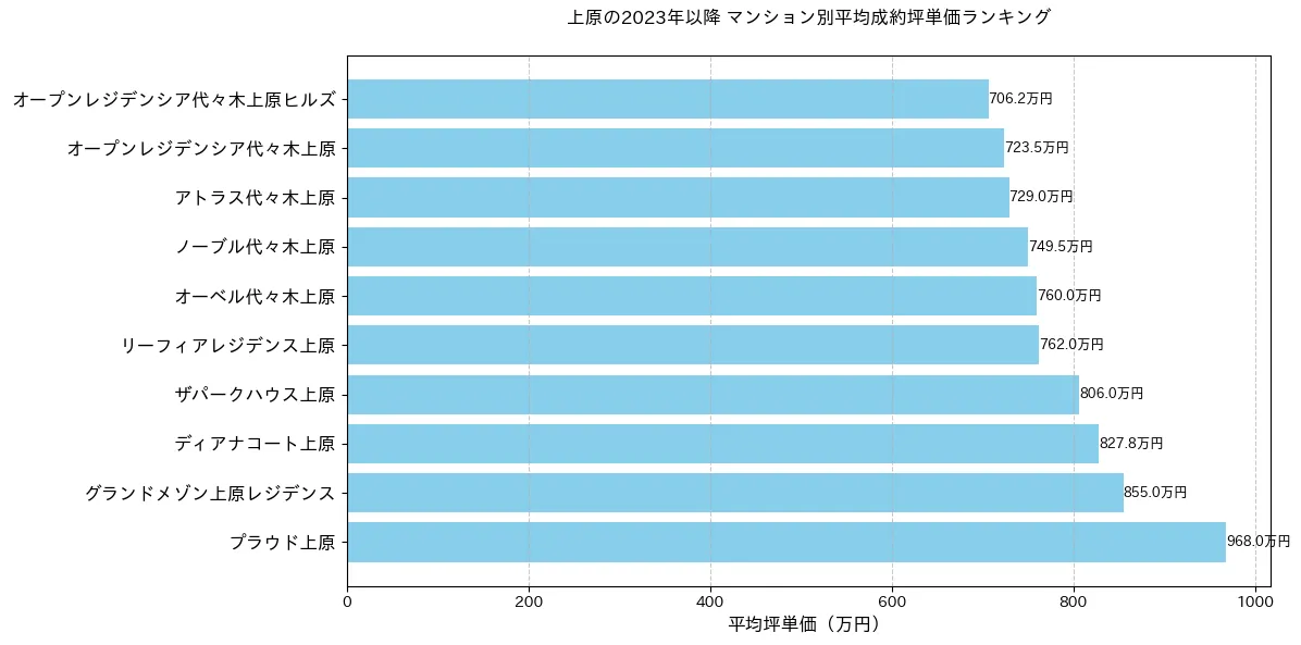 上原のマンション別平米単価ランキング
