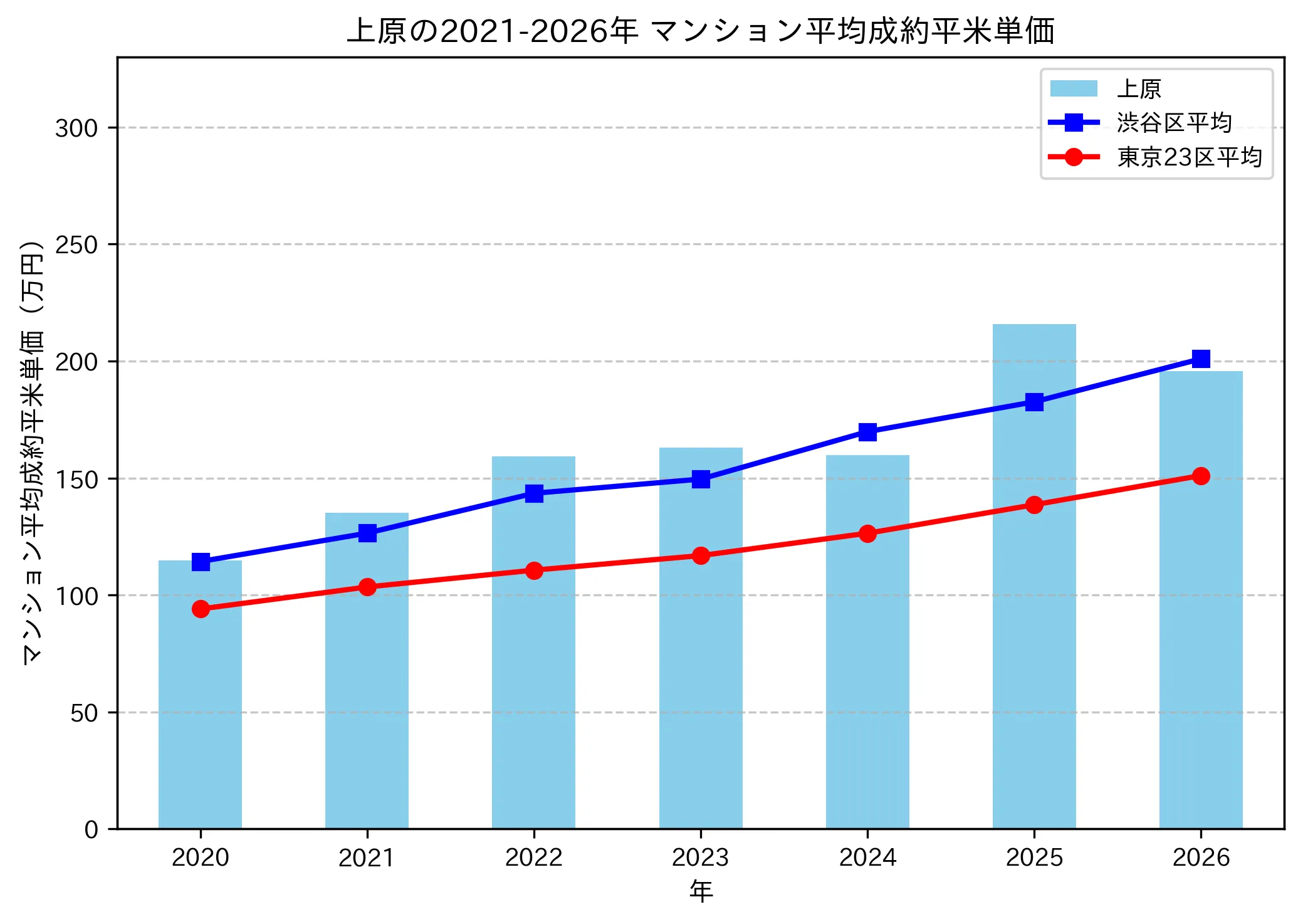 上原の成約平米単価推移グラフ