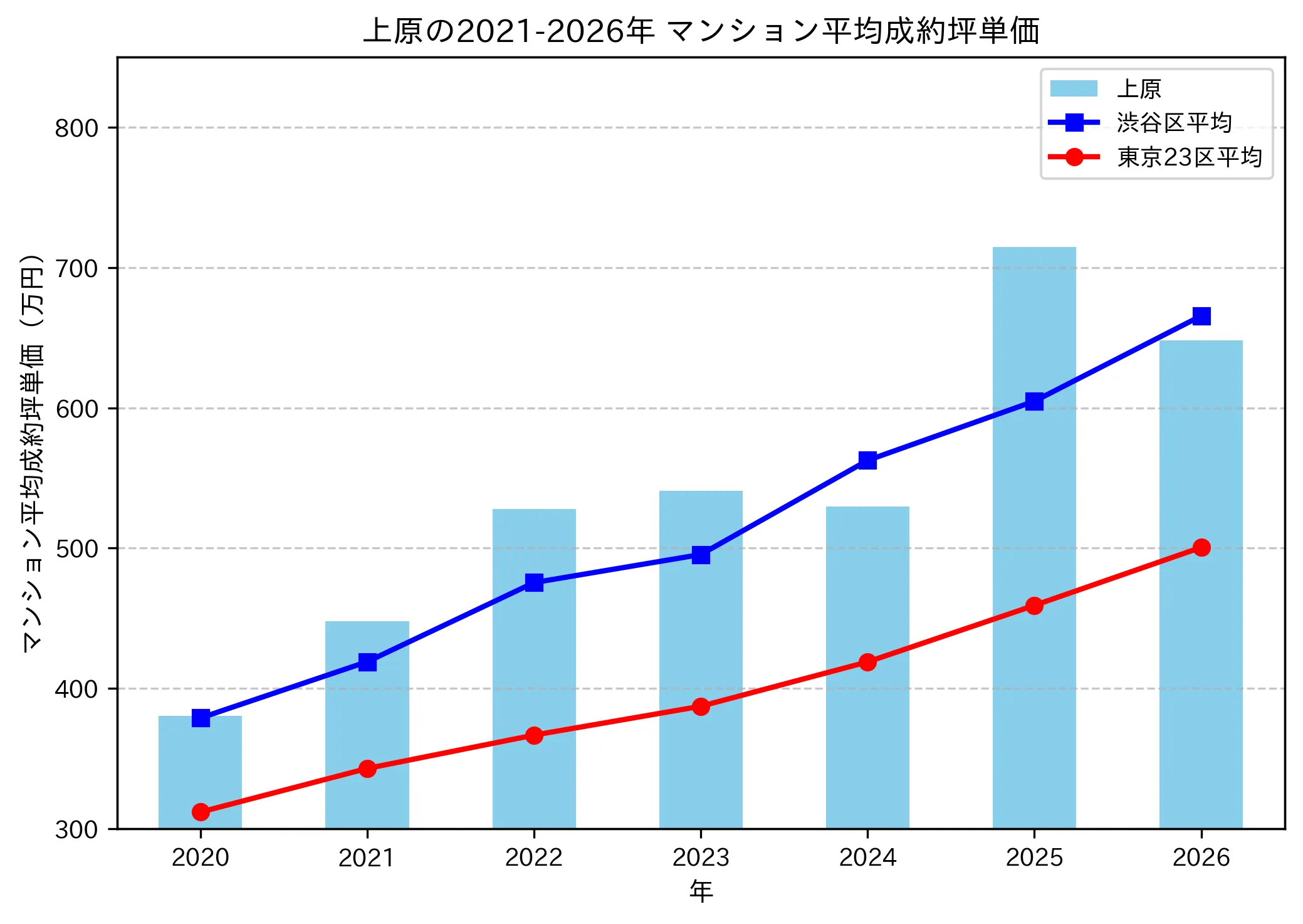 上原の成約坪単価推移グラフ