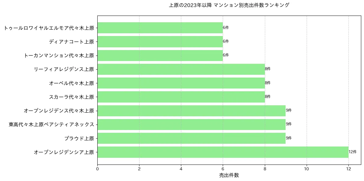 上原のマンション別売出件数ランキングTOP20