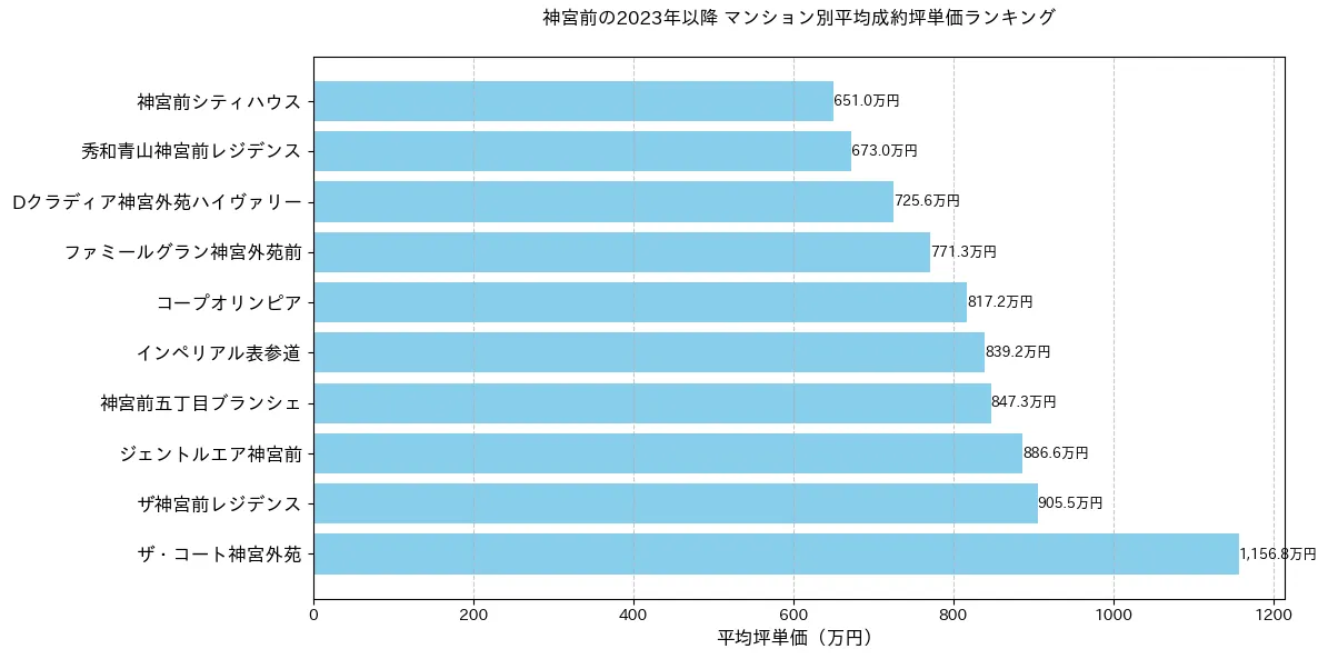 神宮前のマンション別平米単価ランキング
