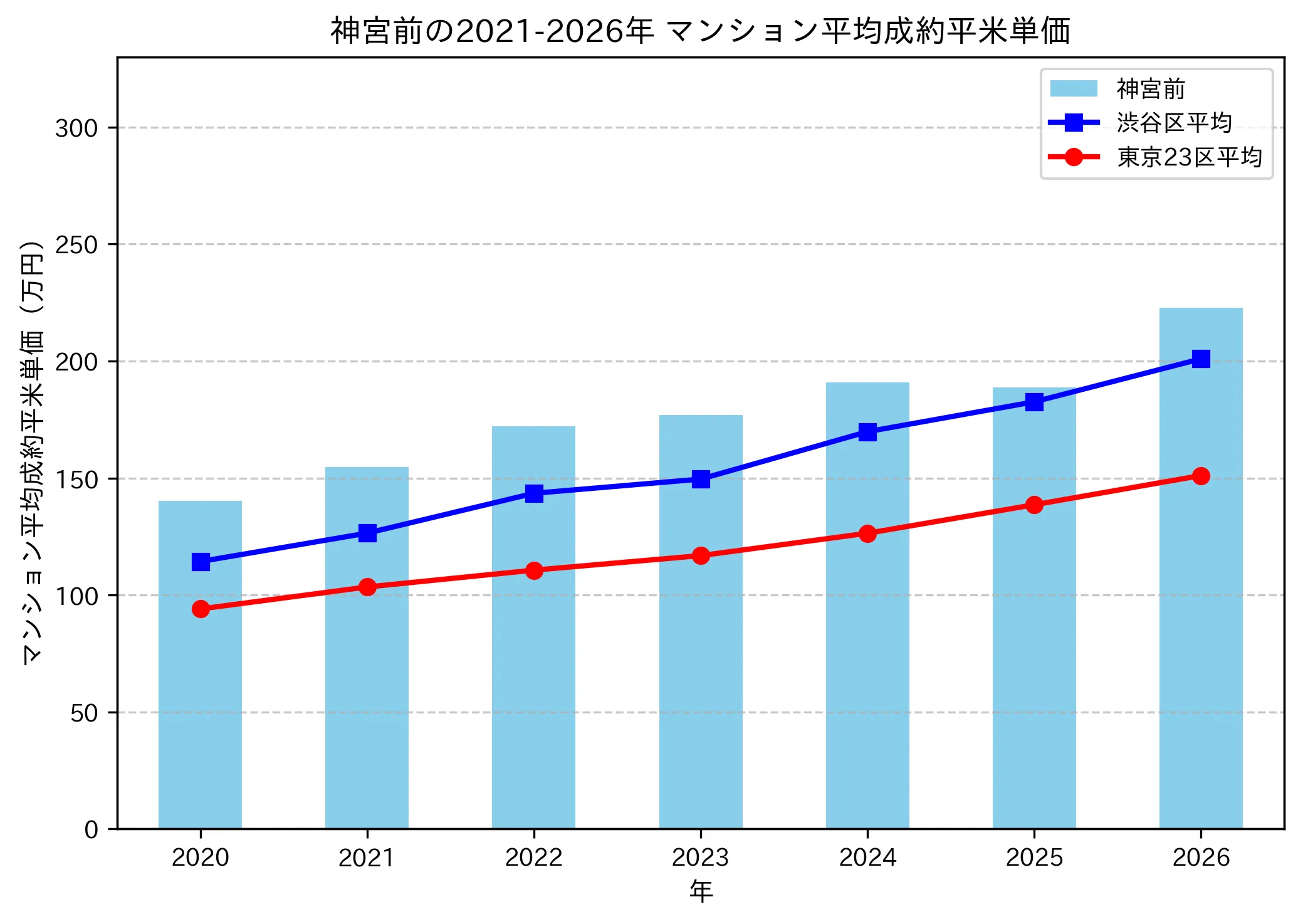 神宮前の成約平米単価推移グラフ