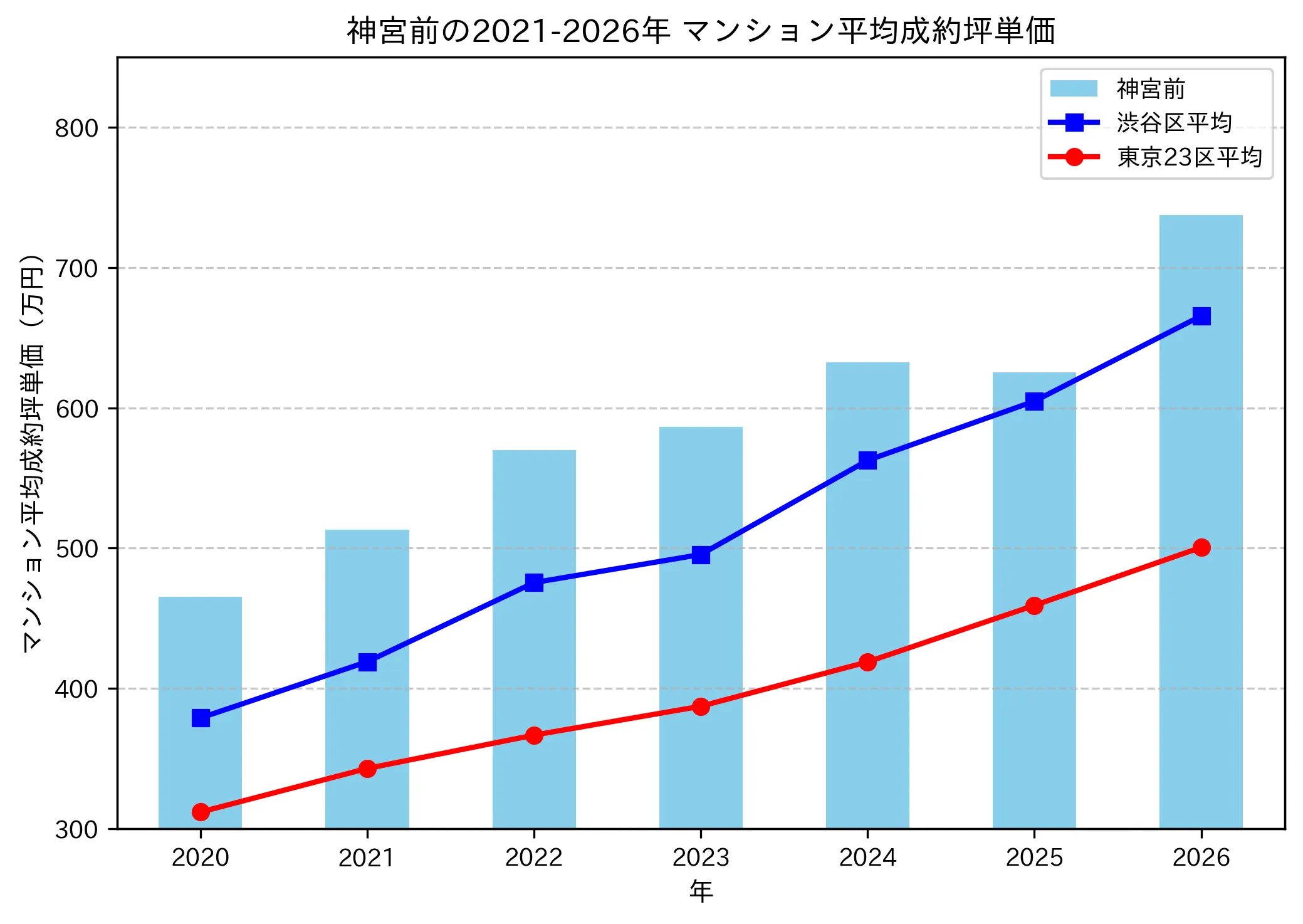 神宮前の成約坪単価推移グラフ