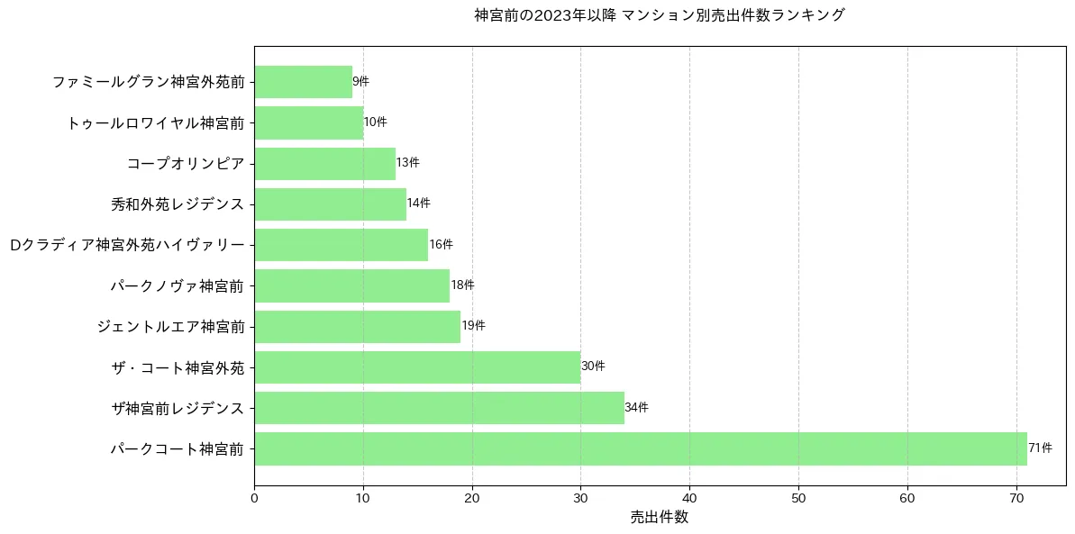 神宮前のマンション別売出件数ランキングTOP20