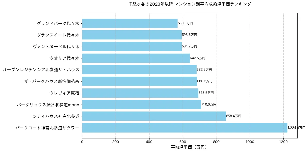 千駄ヶ谷のマンション別平米単価ランキング