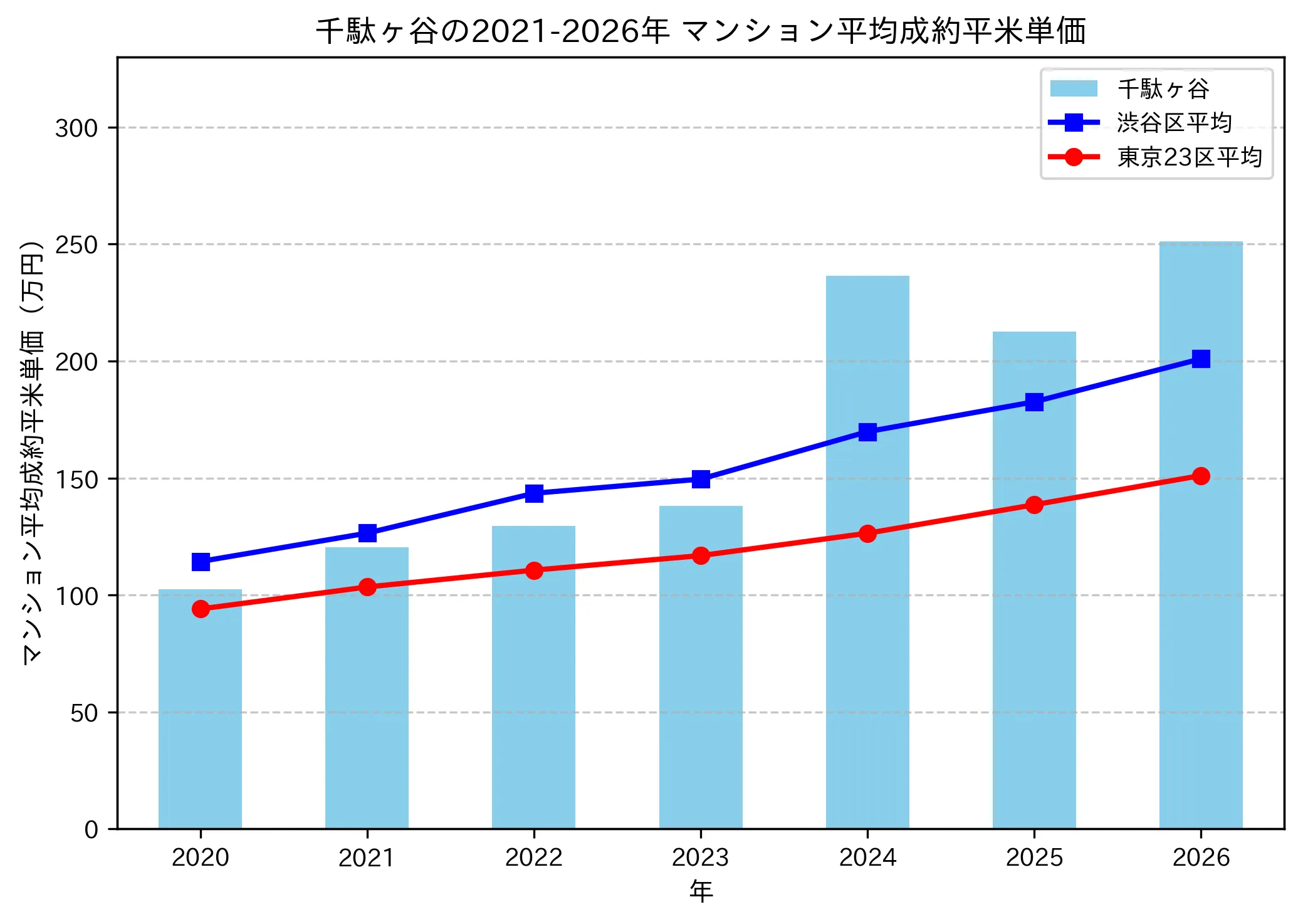 千駄ヶ谷の成約平米単価推移グラフ