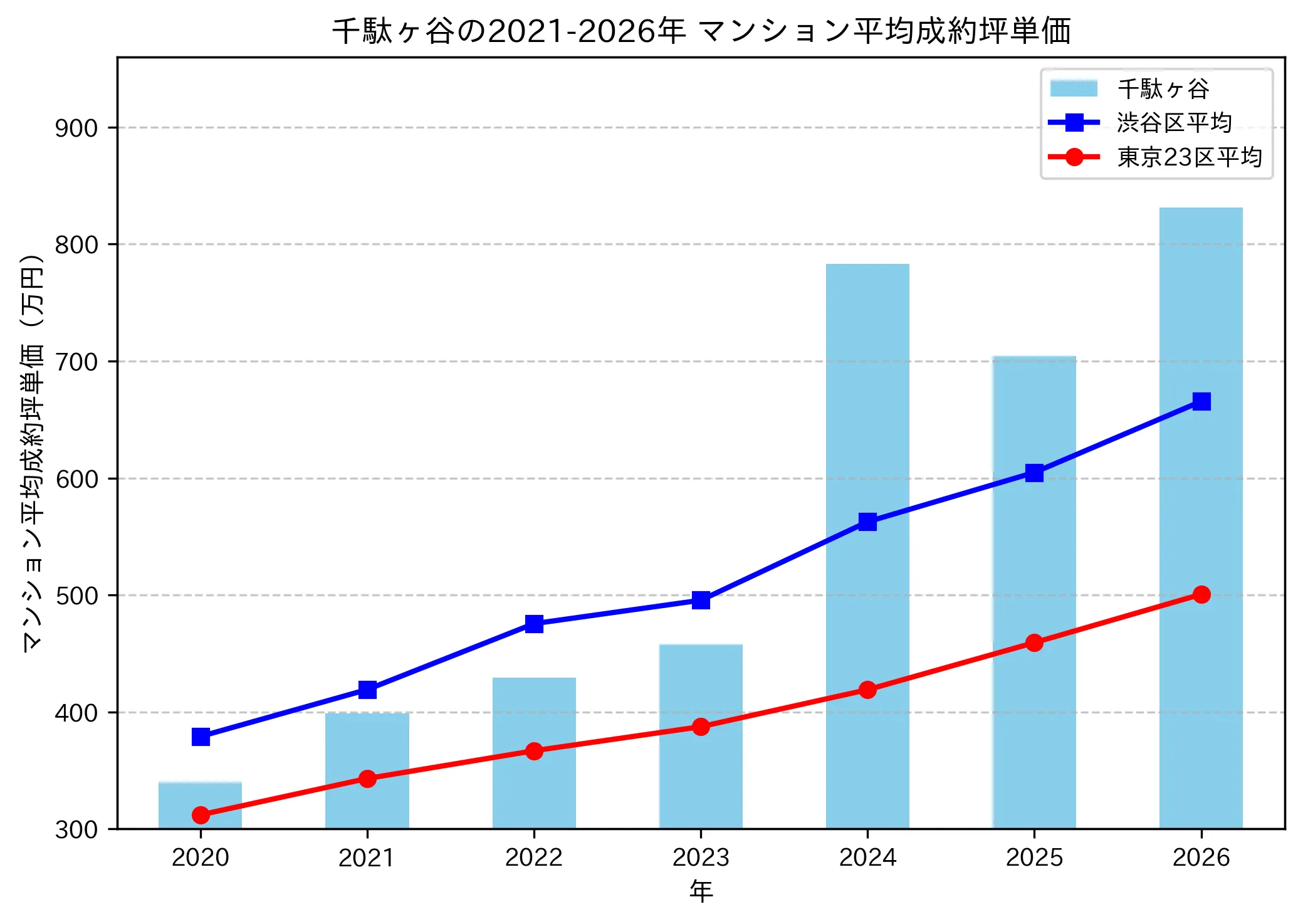 千駄ヶ谷の成約坪単価推移グラフ
