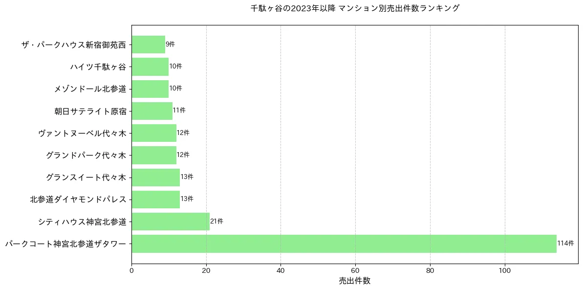 千駄ヶ谷のマンション別売出件数ランキングTOP20