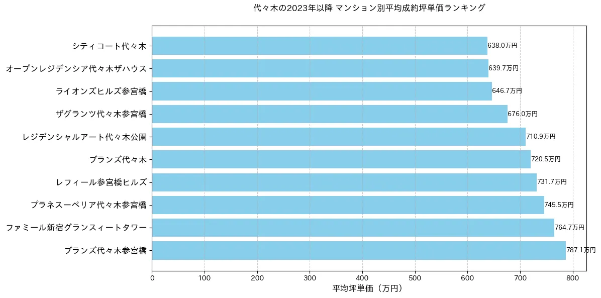 代々木のマンション別平米単価ランキング