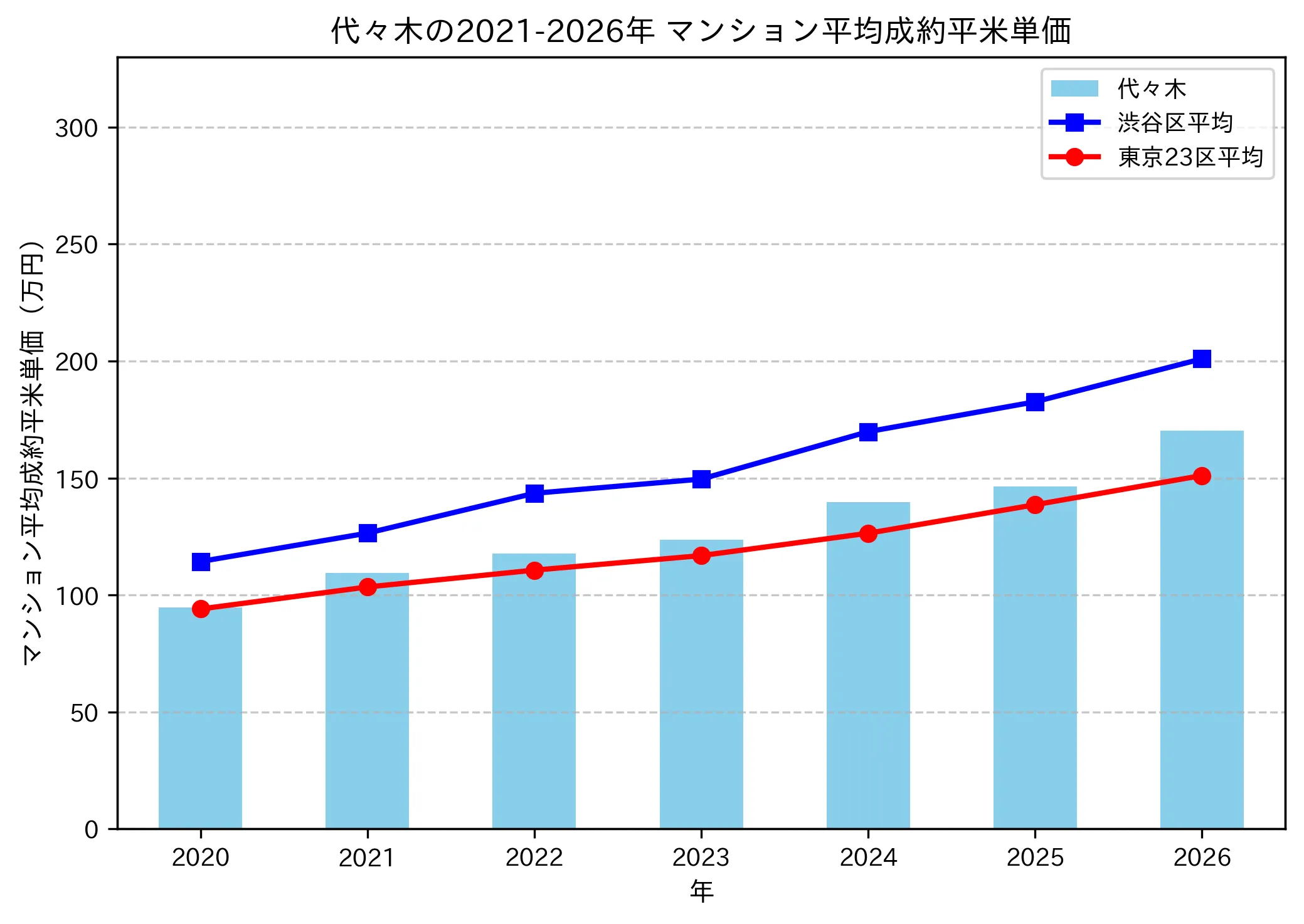 代々木の成約平米単価推移グラフ