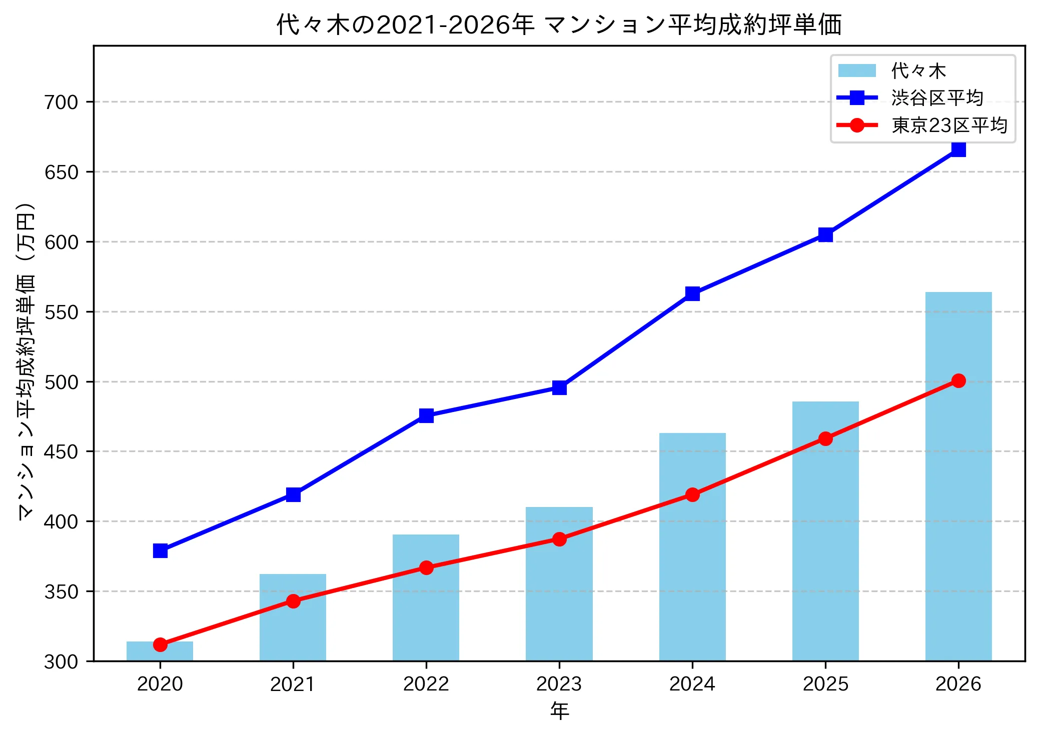 代々木の成約坪単価推移グラフ