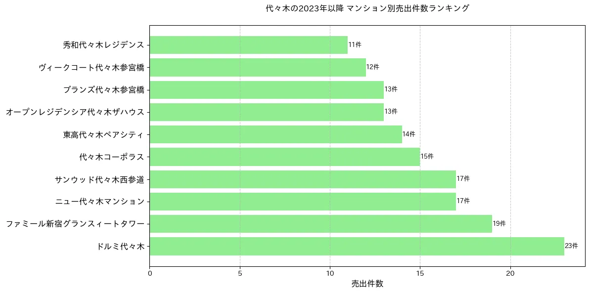 代々木のマンション別売出件数ランキングTOP20