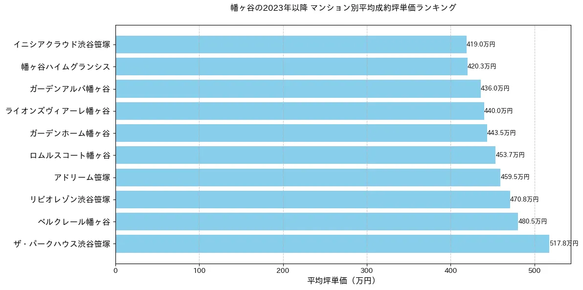幡ヶ谷のマンション別平米単価ランキング