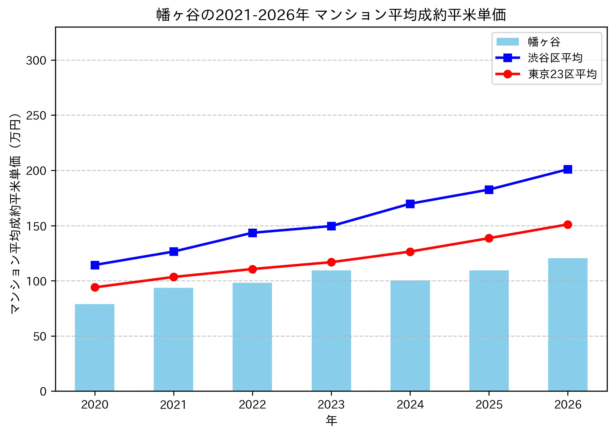 幡ヶ谷の成約平米単価推移グラフ