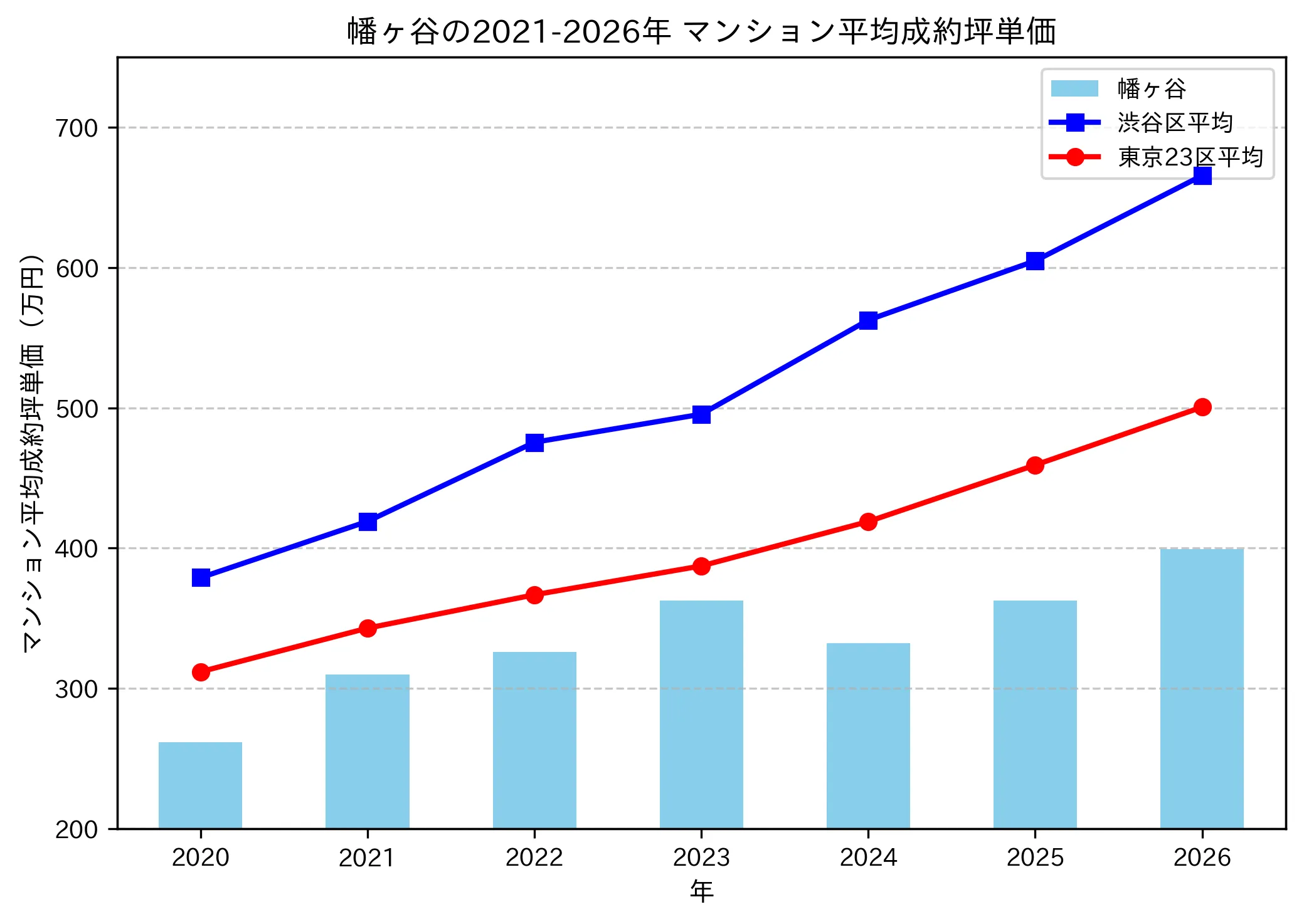 幡ヶ谷の成約坪単価推移グラフ