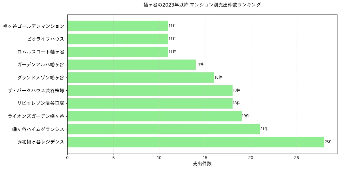 幡ヶ谷のマンション別売出件数ランキングTOP20