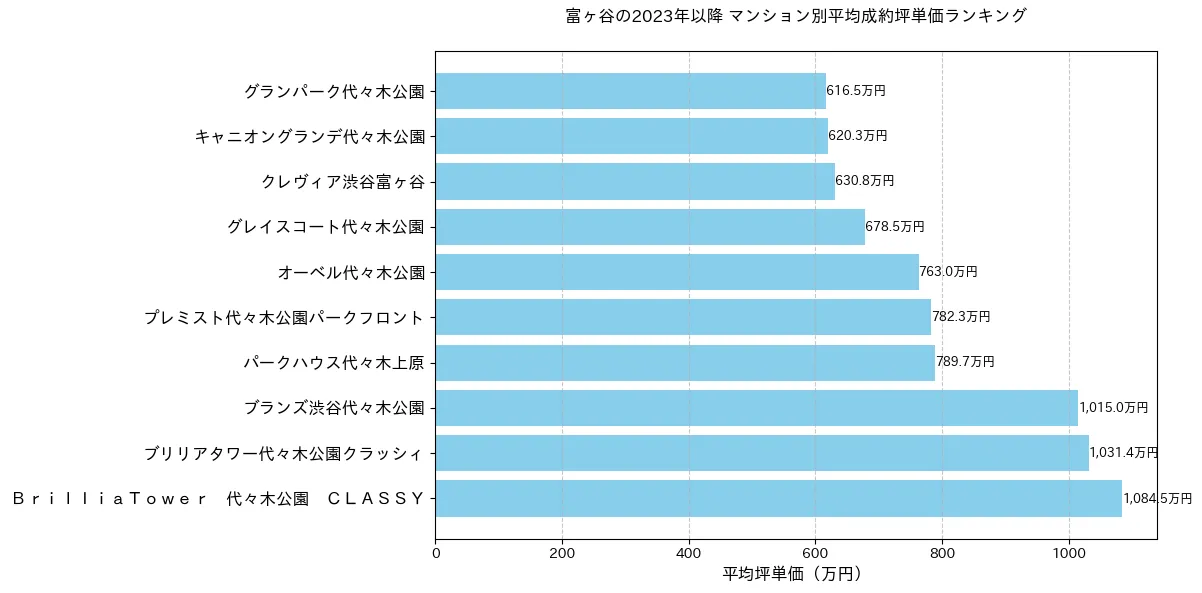 富ヶ谷のマンション別平米単価ランキング