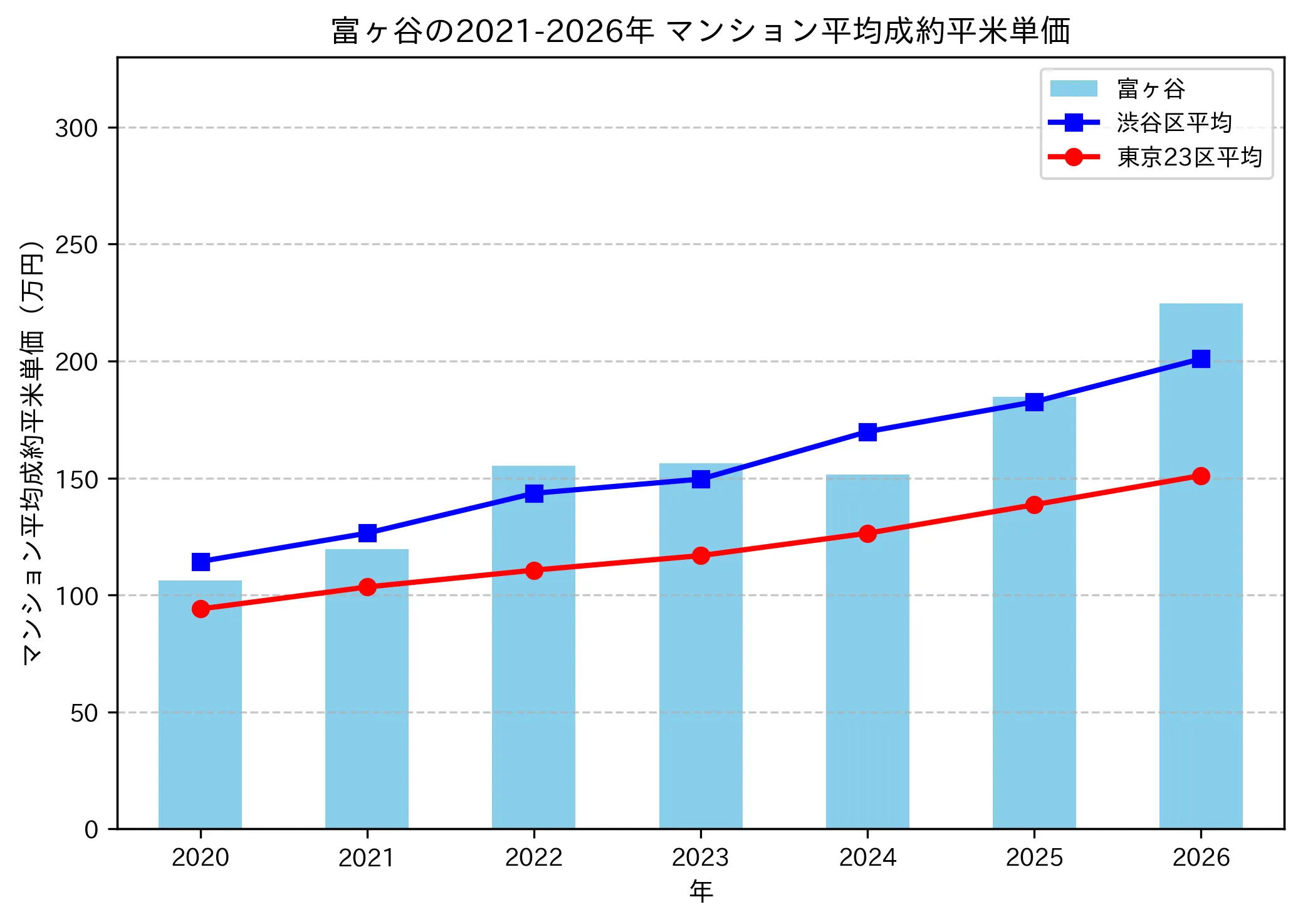 富ヶ谷の成約平米単価推移グラフ