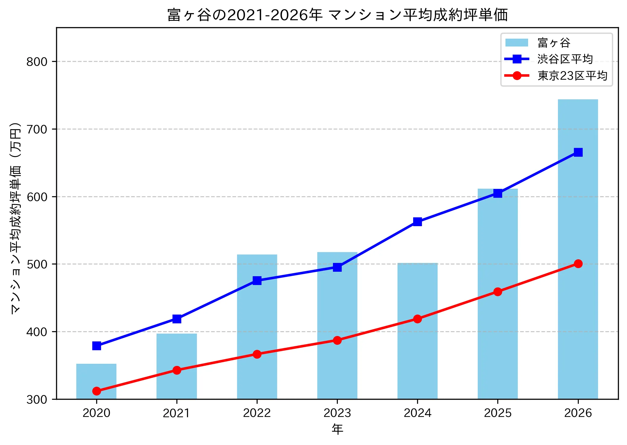 富ヶ谷の成約坪単価推移グラフ