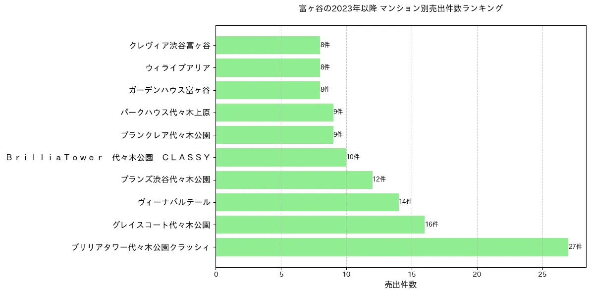富ヶ谷のマンション別売出件数ランキングTOP20
