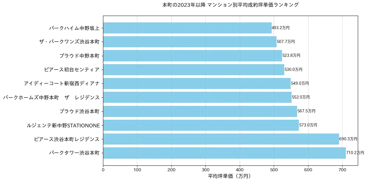 本町のマンション別平米単価ランキング