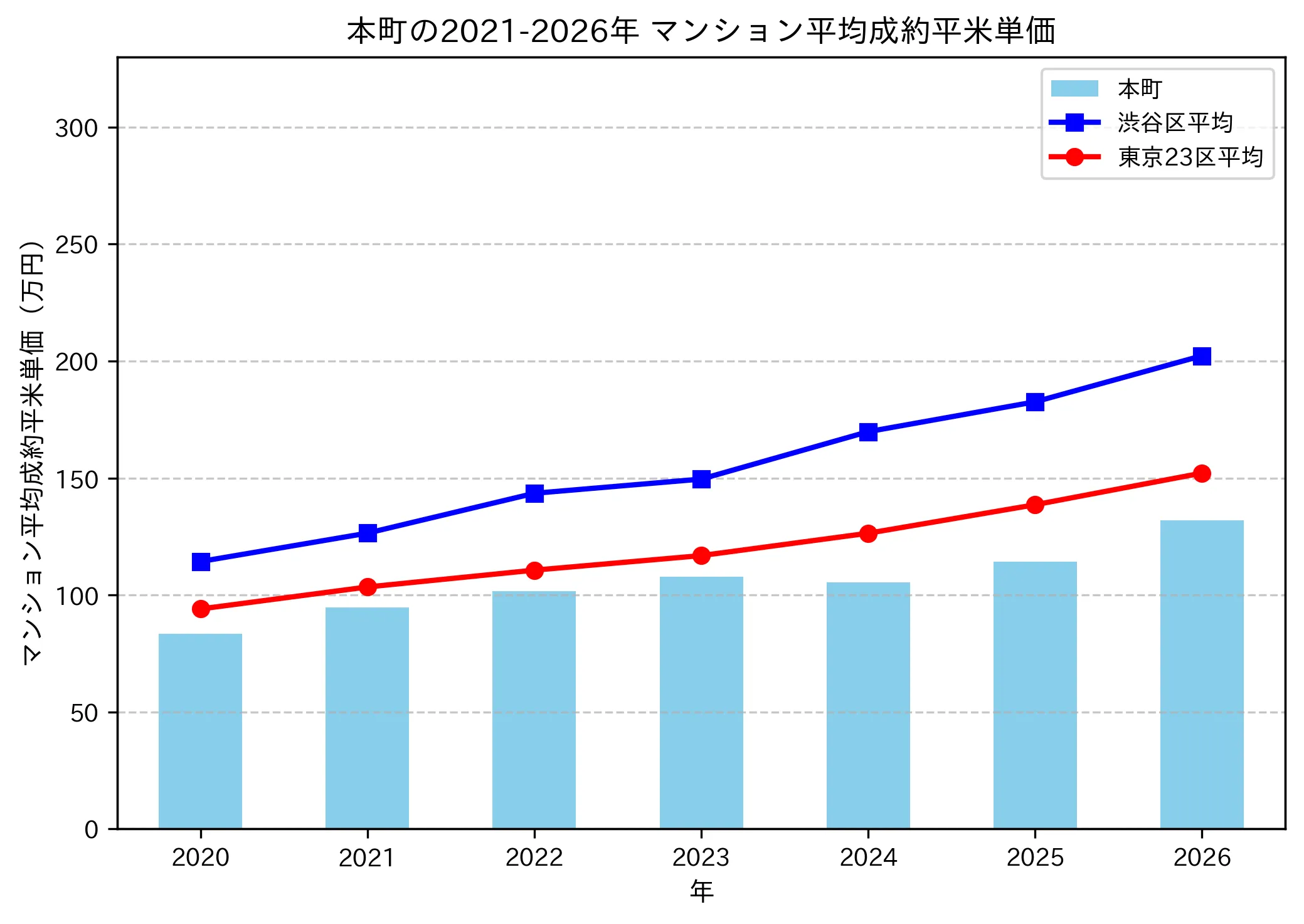 本町の成約平米単価推移グラフ