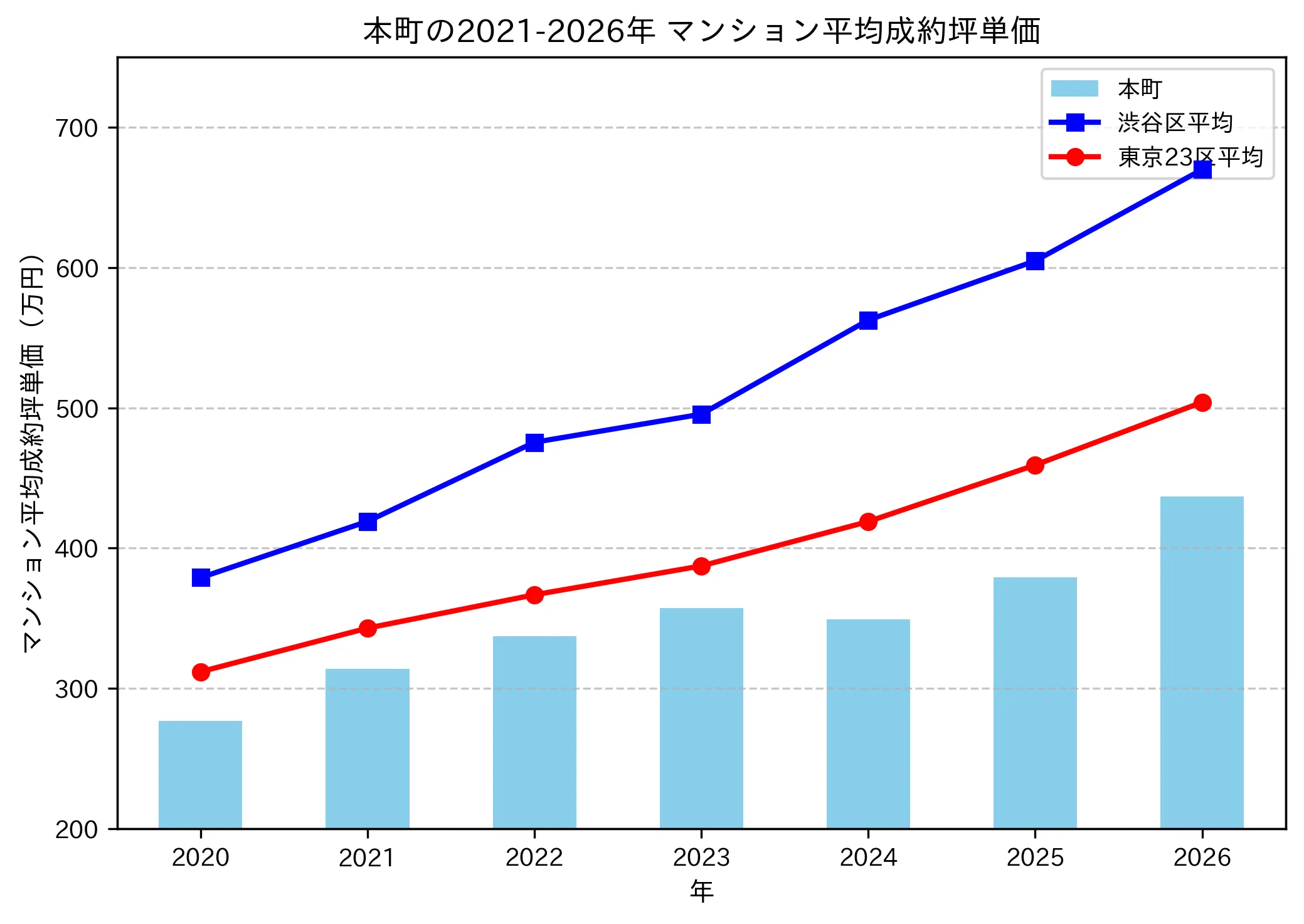 本町の成約坪単価推移グラフ
