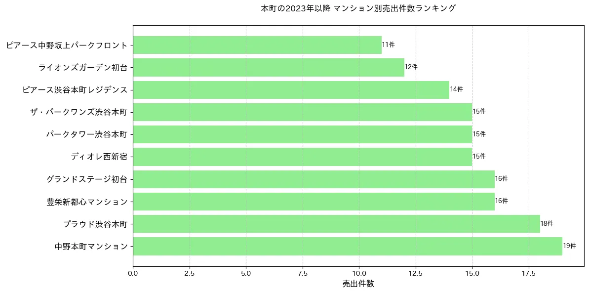 本町のマンション別売出件数ランキングTOP20