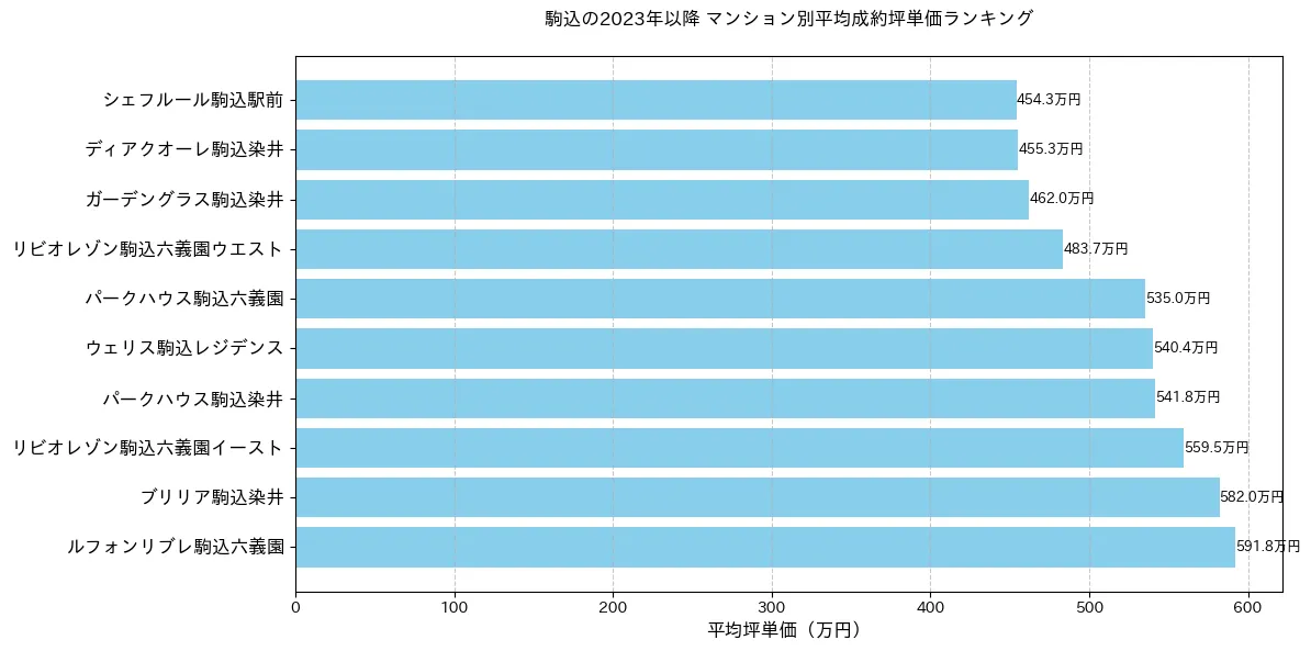 駒込のマンション別平米単価ランキング