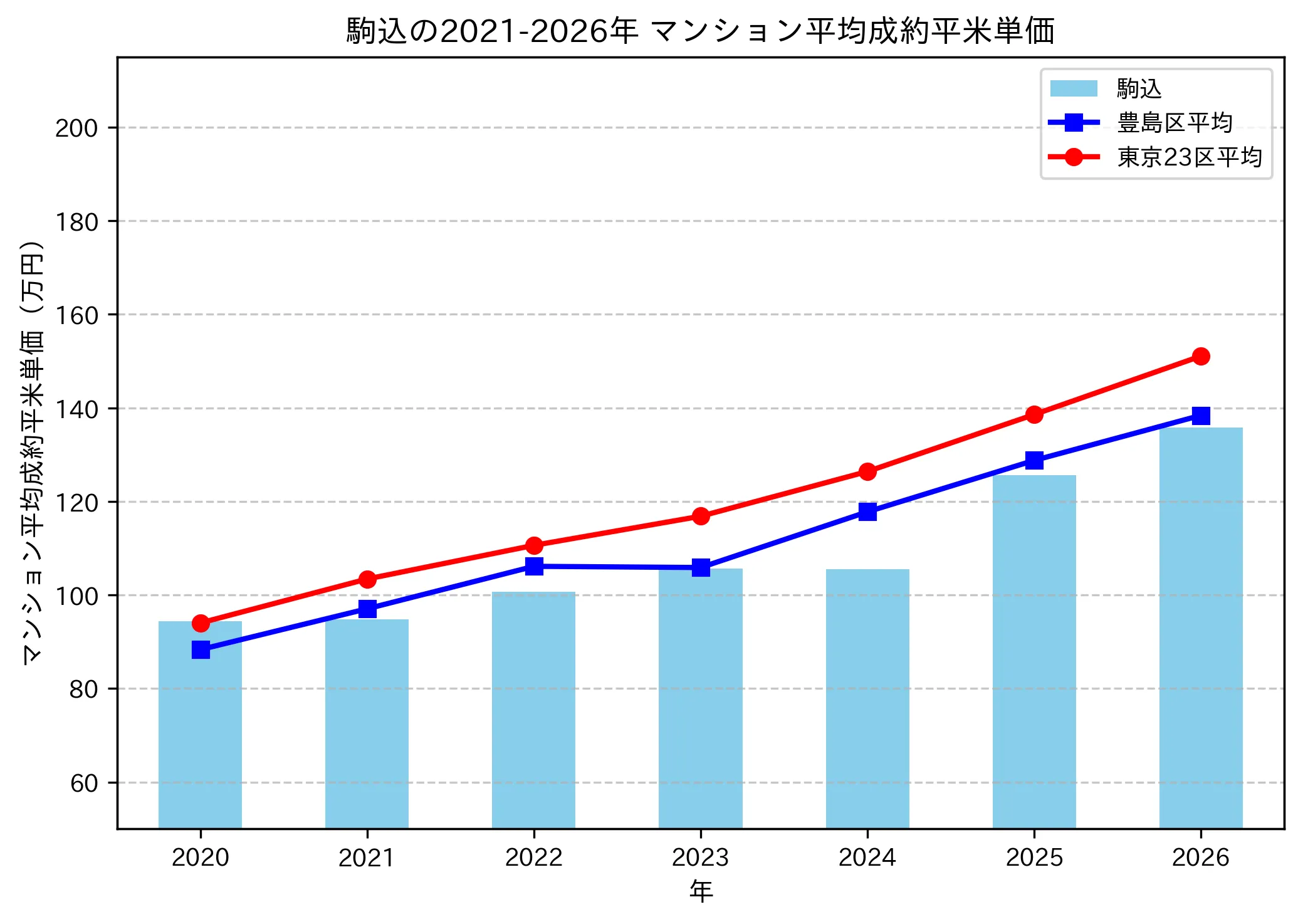 駒込の成約平米単価推移グラフ