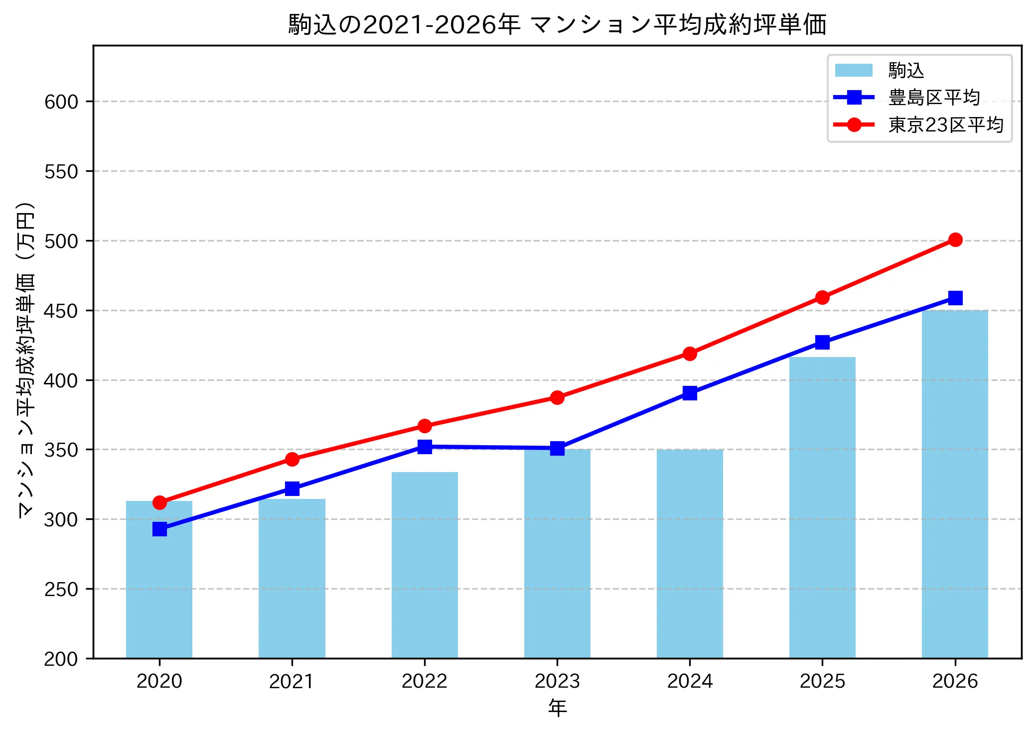 駒込の成約坪単価推移グラフ
