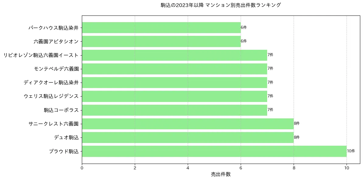 駒込のマンション別売出件数ランキングTOP20